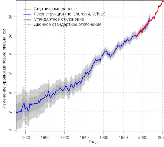 График повышения уровня Мирового океана с 1870 года в сантиметрах