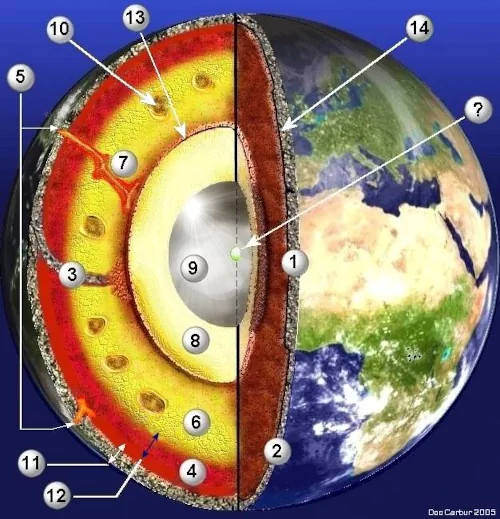 Строение Земли: 8 – Внешнее ядро; 9 – Внутреннее ядро; 1 – Континентальная кора; 2 – Океаническая кора; 3 – Зона субдукции; 4 – Верхняя мантия; 5 – Вулкан; 6 – Нижняя мантия; 7 – Мантийный плюм; 10 – Конвекционная ячейка; 11 – Литосфера; 12 – Астеносфера; 13 – Разрыв Гутенберга; 14 – Разрыв Мохоровича
